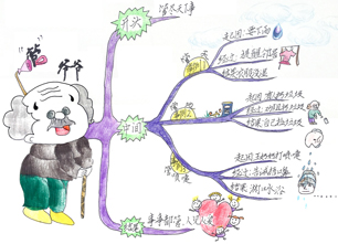 溜溜梅老师--作文思维导图