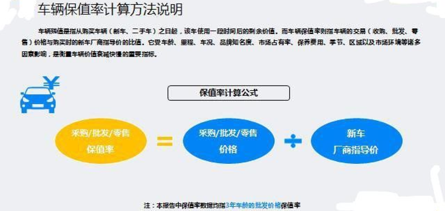 保值率