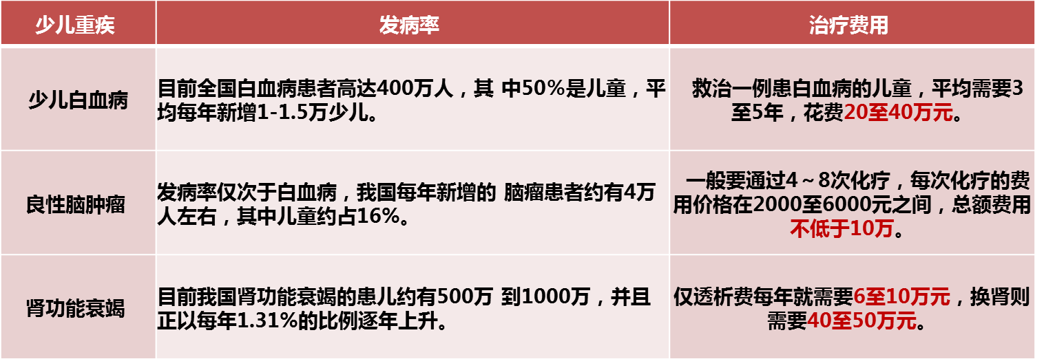 发病率及费用少儿重大疾病