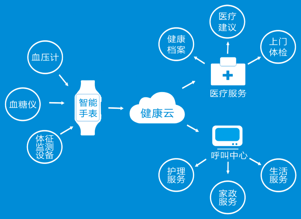 慈海雲健康智慧養老