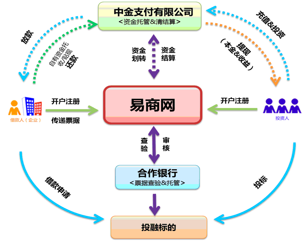 平台交易模式有哪些类型