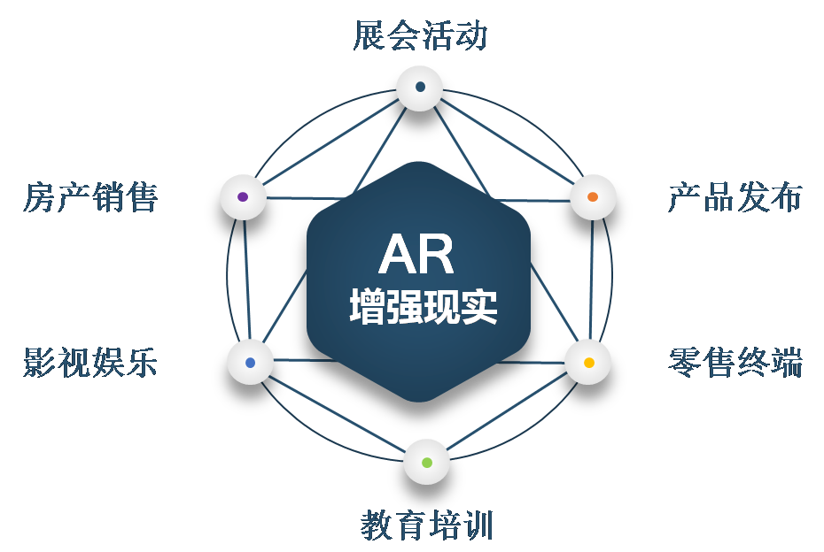 和虚拟物体与用户环境的无缝结合,真实物体和虚拟物体之间的实时交互